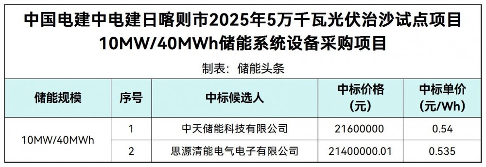 中标 | 0.535~0.54元/Wh！中天储能、思源清能入围中国电建10MW/