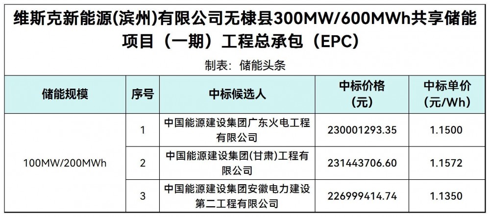 中标 | 1.135~1.1572元/W!山东滨州300MW/600MWh共享储