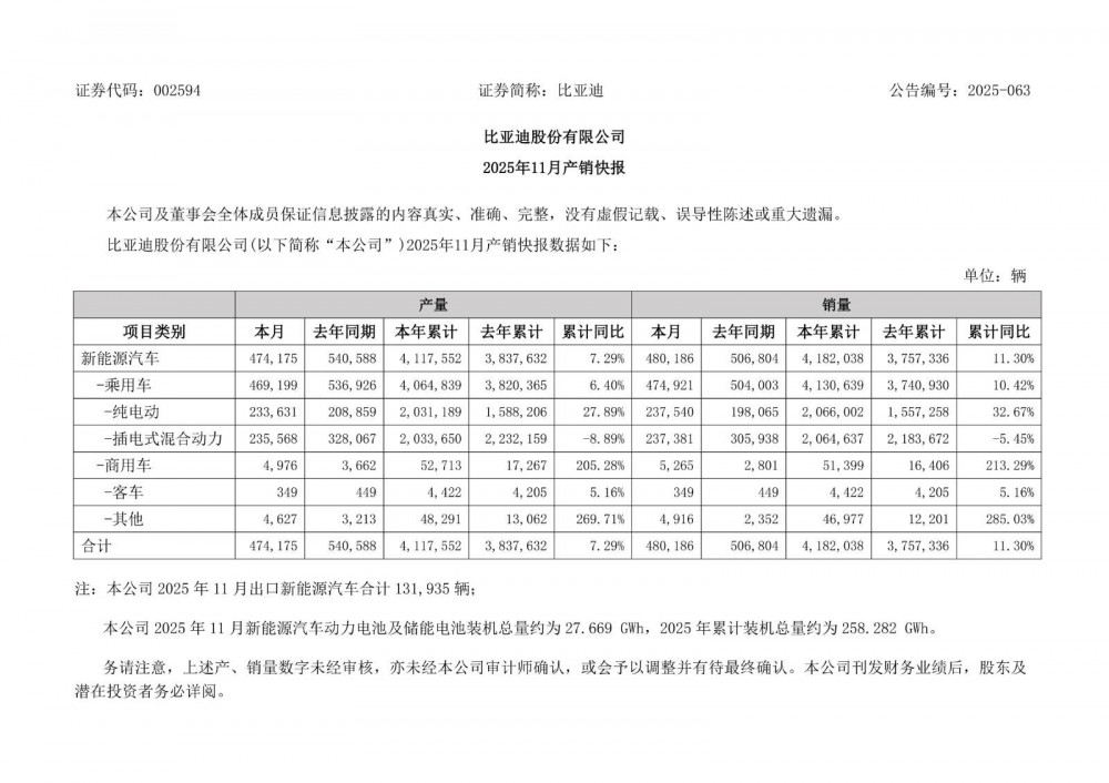 比亚迪2025年1-11月新能源汽车动力电池及储能电池装机总量约为258.282
