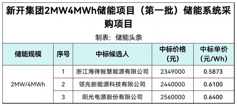 中标 | 0.5873~0.64元/Wh！海得智慧能源、领充新能源、阳光电源入围