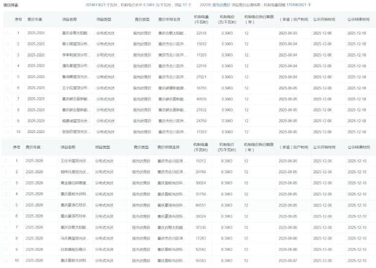 重庆机制电价竞价结果：光伏0.3963元/千瓦时，3865个项目入围！