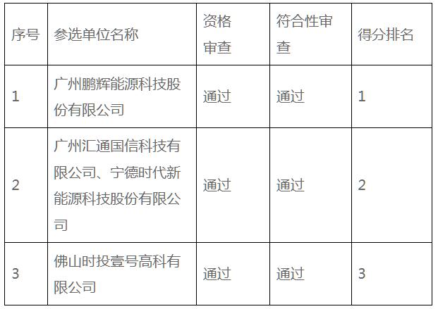 台山市阁安站独立储能电站项目竞争配置结果公布！鹏辉能源、宁德时代等入围