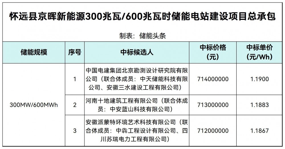 中标 | 1.1867~1.19元/Wh！安徽省蚌埠市怀远县300MW/600M
