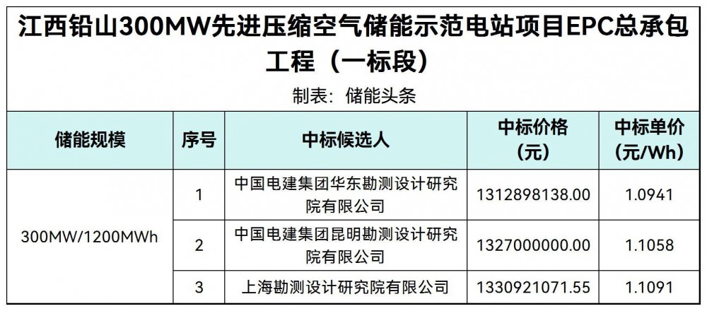 中标 | 1.0941~1.1091元/Wh!江西铅山300MW先进压缩空气储能