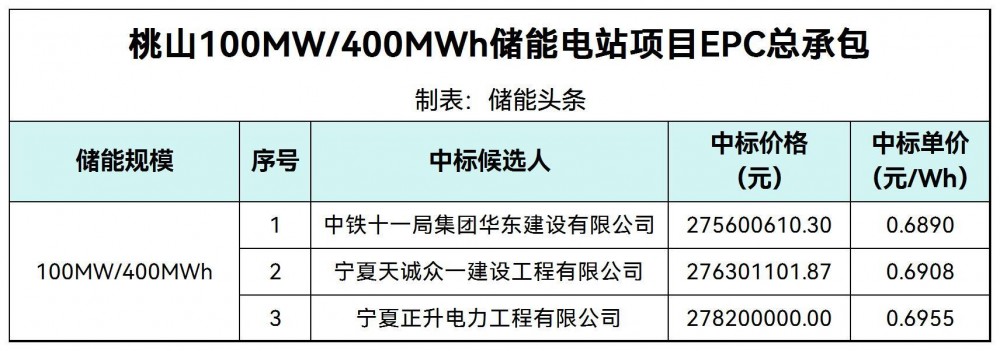 中标 | 0.689~6955元/Wh！黑龙江桃山100MW/400MWh储能电