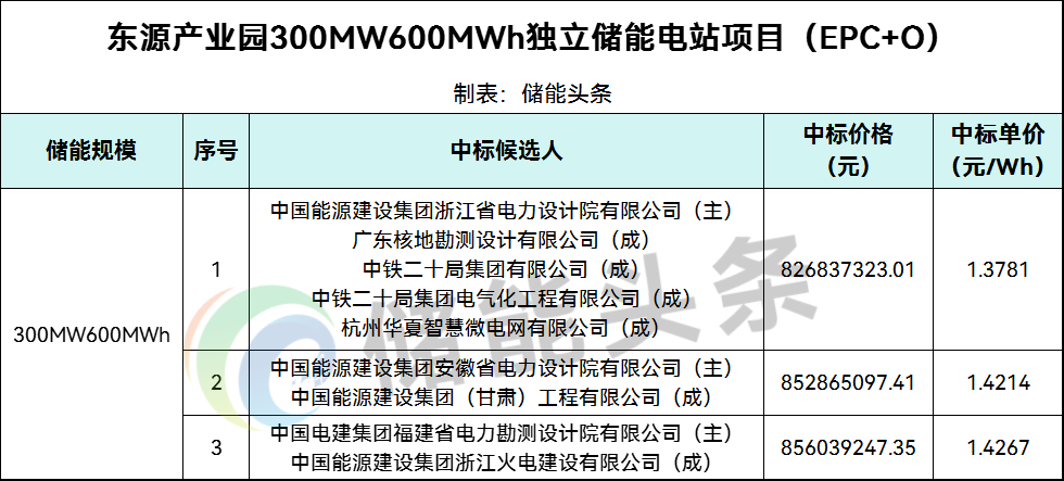 中标 | 1.3781~1.4267元/Wh！东源产业园300MW600MWh独