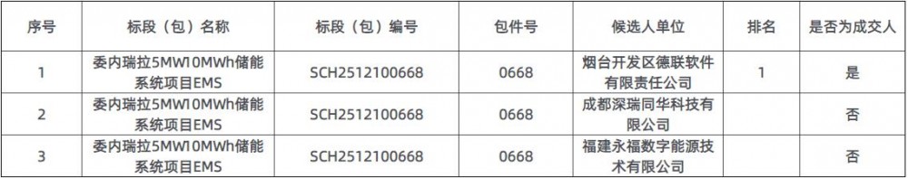 中标 | 委内瑞拉5MW10MWh储能系统项目EMS成交候选人公示