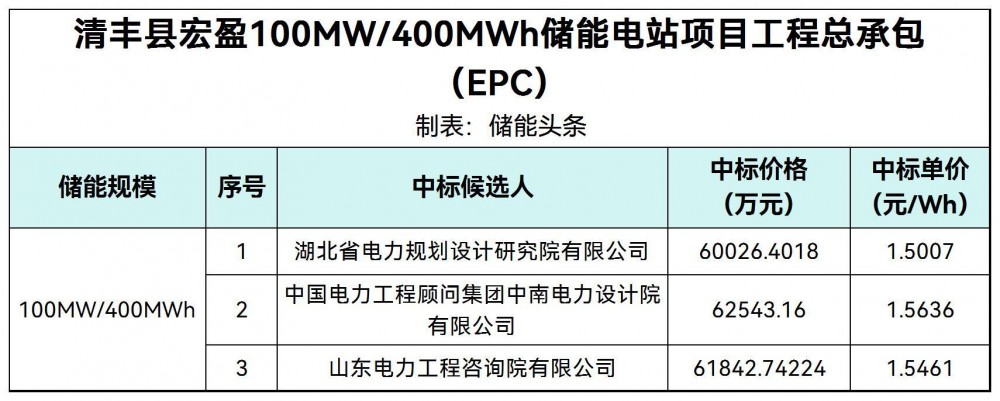 中标 | 1.5007~1.5636元/Wh！河南濮阳100MW/400MWh储