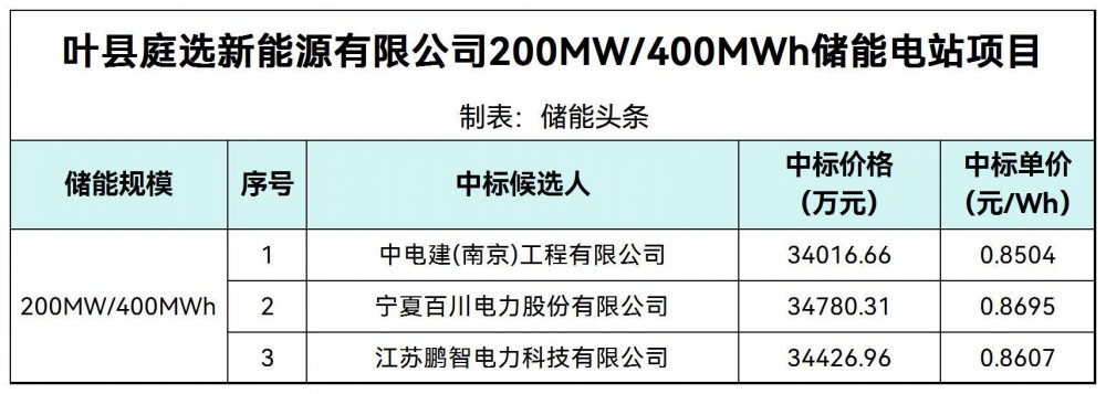 中标 | 0.8504~0.8695元/Wh！河南叶县200MW/400MWh储