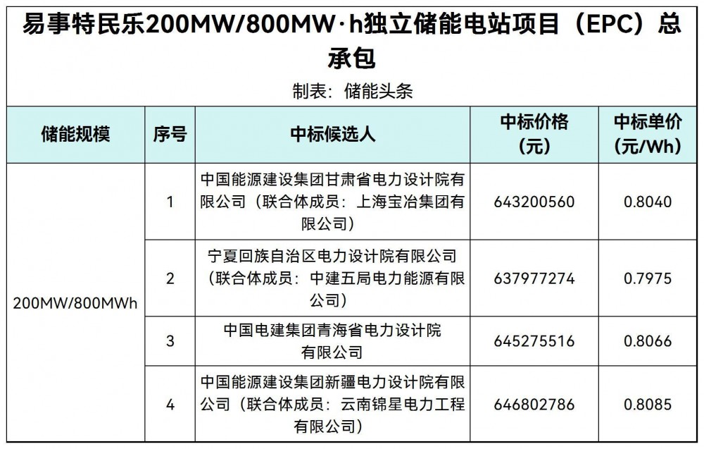 中标 | 0.7975~0.8085元/Wh！易事特甘肃民乐200MW/800M
